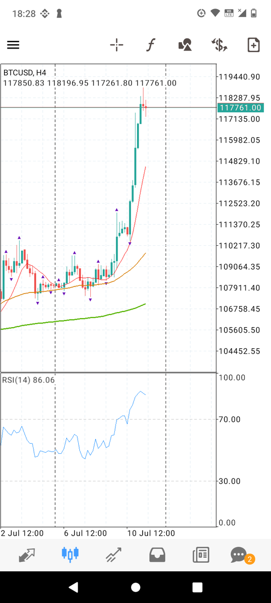 Kaptain011's tweet photo. Bitcoin price looking overbought in 4h timeframe, I'm shorting to $113,676.👀#Bitcoin #BTC #JUMP https://t.co/eBMhxlTm0G