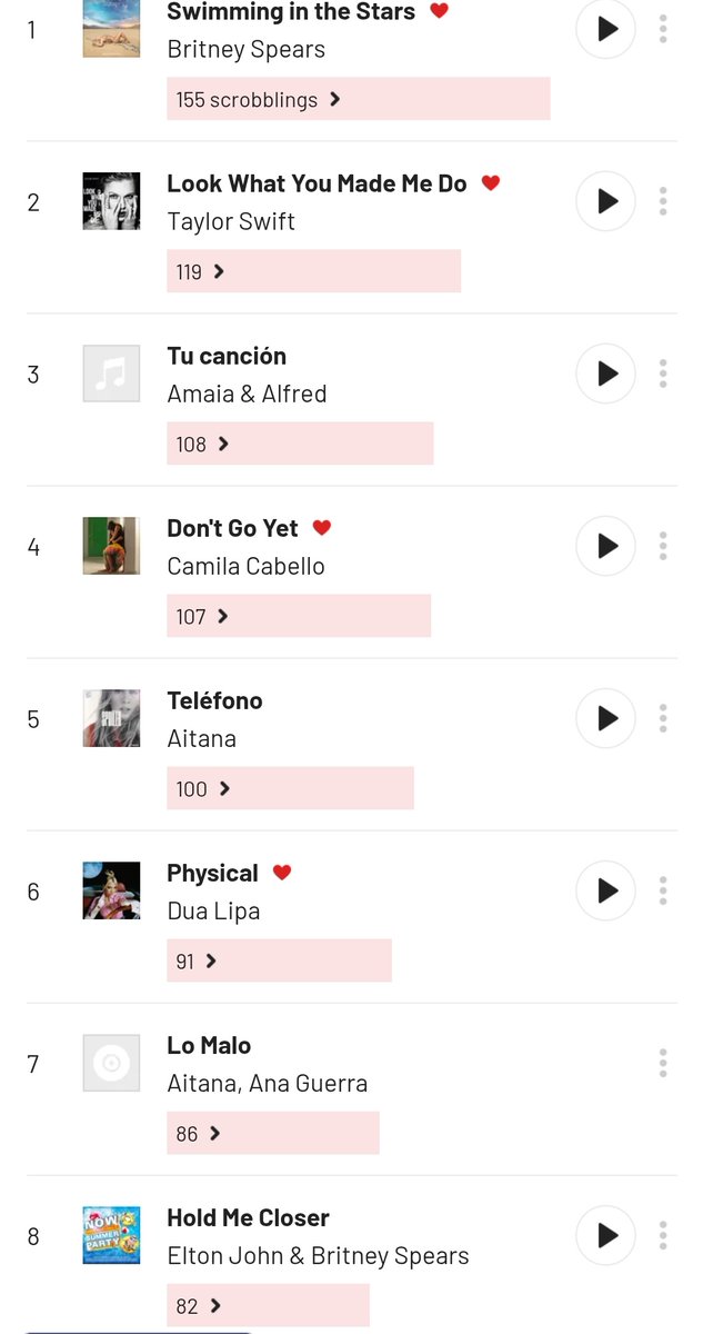 He cumplido 8 años registrando mis escuchas con Last FM y esto ha sido lo que más he escuchado en los últimos 8 años: