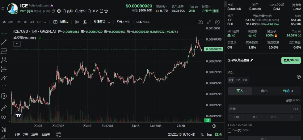 $ICE   4.5X

叙事：ICE 是 Patty 直播社群的娱乐凭证，通过 KOL 与社区共创 meme，强调无深度包装、直接透明、社区自驱

3qNqfhkZk6oWE5CZYEQbdFUmCc3BqL1PsaT99FrUpump