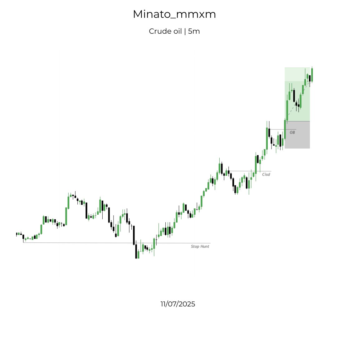 $CL

Market maker buy model

1:2RR🔐

Will make a trade breakdown on YouTube make sure you don’t miss it.