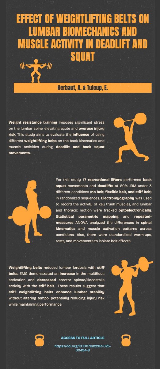 ISEA_Journal's tweet image. Check this article "Effect of weightlifting belts on lumbar biomechanics and muscle activity in deadlift and squat" #weightlifting #gymscience #sportscience #sportsengineering link.springer.com/article/10.100β¦