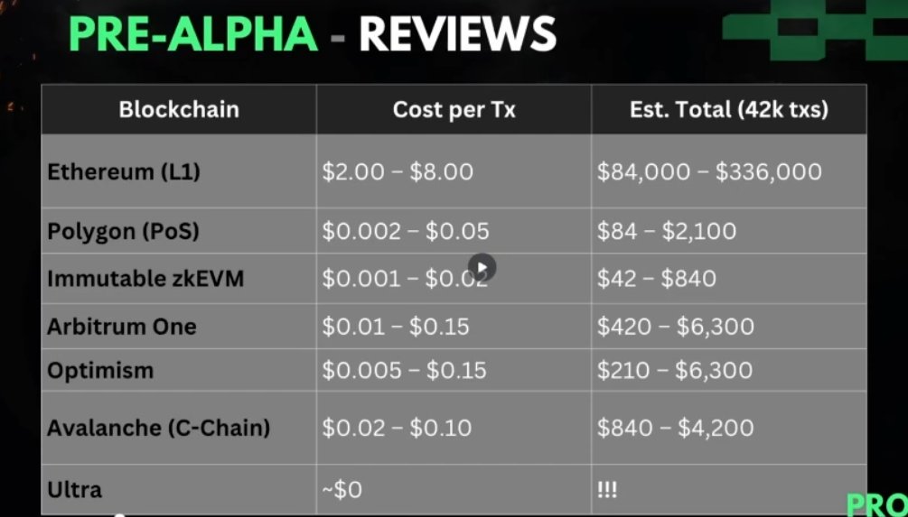 🚨 BREAKING 🚨

The <a href="/Ultra_io/">Ultra</a> blockchain has handled 42.000 on-chain transactions at $0 in (gas) fees! 

This was achieved during the pre-alpha of @metahoof_game, a web3 powered horse racing game &amp; marks a milestone for the #web3 gaming industry! 

Made possible by Ultra $UOS ⚡