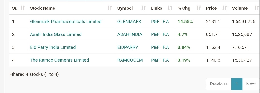 EquityVedh's tweet photo. Techno funda Stocks Hitting New 52 Week High 
#EIDPARRY
#RAMCOCEMENT 

#StocksInFocus https://t.co/U0zL4bQXbt