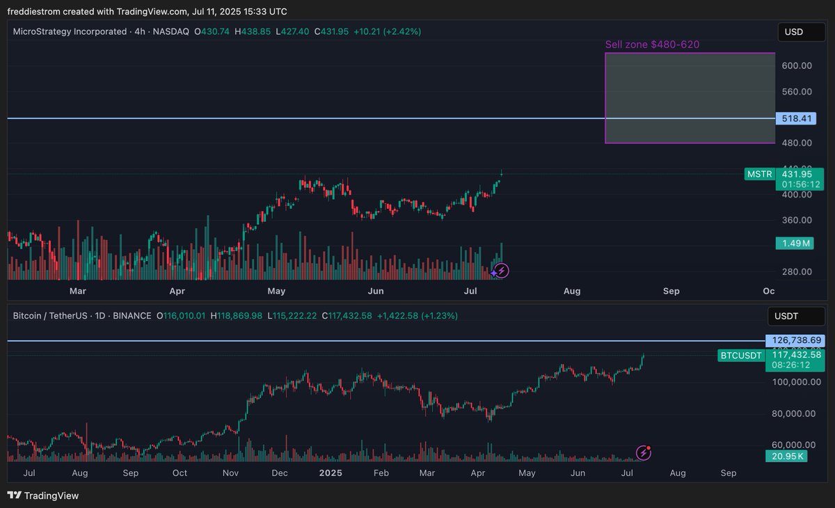 Next mNAV $MSTR expansion takes us to $480-620 with a relatively small move in $BTC