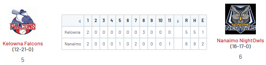 PNW College Baseball Report (@pnw_cbr) on Twitter photo WCL - 11 inn.
• Nanaimo 6
<a href="/jaedeynnn/">Jaedeyn Edwards</a> (ELAC '25) 3.1 perfect IP, 8K🔥
<a href="/TalanZenk/">Talan Zenk</a> (EVCC '26) 1-4, 2 RBI, 2R, 2 BB
<a href="/raoulfabian1/">Raoul Fabian jr.</a> (Portal) 2-6, 2B, 3R
<a href="/SpencerSull_/">Spencer Sullivan</a> (Portal) walk-off single
• Kelowna 5
<a href="/MichaelFitz2023/">Michael Fitzgerald</a> (MHCC '25) 3IP, 0R, 4K
<a href="/garritano_tyler/">Tyler Garritano</a> (CSN '25) 1-3, R, SB WCL - 11 inn.
• Nanaimo 6
<a href="/jaedeynnn/">Jaedeyn Edwards</a> (ELAC '25) 3.1 perfect IP, 8K🔥
<a href="/TalanZenk/">Talan Zenk</a> (EVCC '26) 1-4, 2 RBI, 2R, 2 BB
<a href="/raoulfabian1/">Raoul Fabian jr.</a> (Portal) 2-6, 2B, 3R
<a href="/SpencerSull_/">Spencer Sullivan</a> (Portal) walk-off single
• Kelowna 5
<a href="/MichaelFitz2023/">Michael Fitzgerald</a> (MHCC '25) 3IP, 0R, 4K
<a href="/garritano_tyler/">Tyler Garritano</a> (CSN '25) 1-3, R, SB