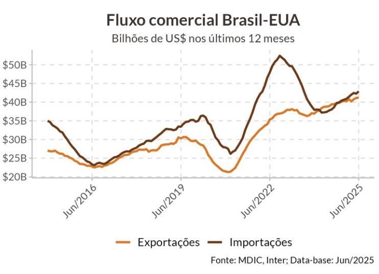 rvitoria's tweet image. Ainda vemos muita incerteza sobre o impacto da tarifa de 50%, desde a implementação até o efeito nos investimentos no longo prazo. O fato da nossa exportação para os EUA ser menos de 2% do PIB tende a limitar os efeitos negativos no curto prazo, mas não é algo a se comemorar. Um…