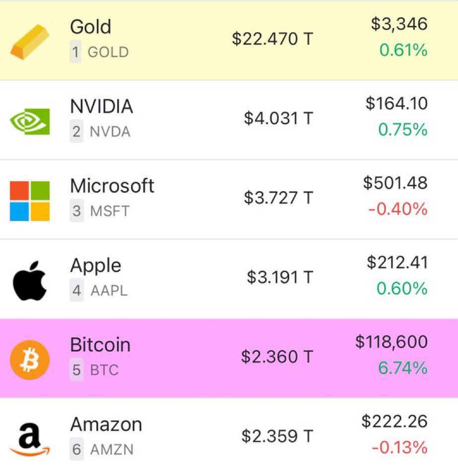 Bitcoin officially attempting to flip Amazon! In 5 yrs, Gold will be next!  You & I will be here to witness!