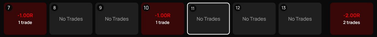 Weird week for me
2 trades only, 2 L ☠️

Most of my levels has been perfectly reached and rejected but market didn't give me enough confirmation to enter when I was right

But all good, that's part of the game, enjoy your week-ends guys 🖤