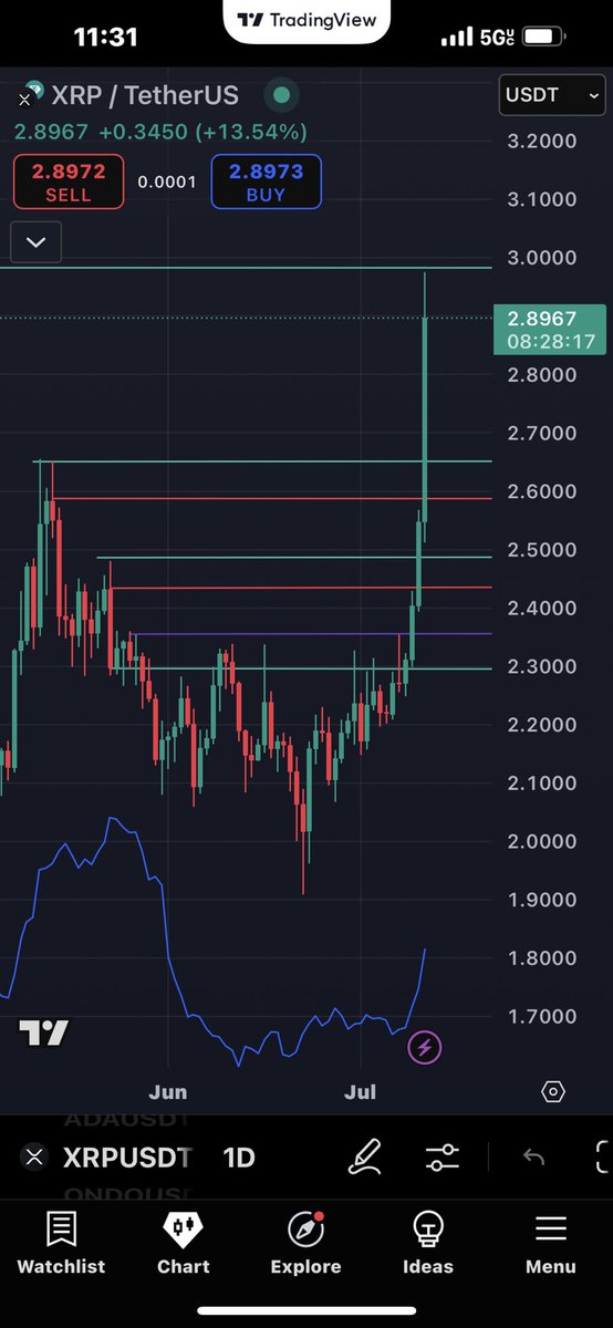 Here we have a look at #xrp $xrp on the daily and it just came up to a resistance here @ 2.98 from previous test on daily chart .. what are your thoughts on the price of #xrp in the next 3 months .. is $btc #btc going to 200k in the glimpse of an eye and are the others following