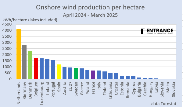 BM_Visser's tweet photo. Per hectare produceert NL 1,5x zoveel windenergie als Duitsland, bijna 2x zoveel als Denemarken en bijna 3x zoveel als België.
#grafiekvandedag https://t.co/yqfhvh1r8y