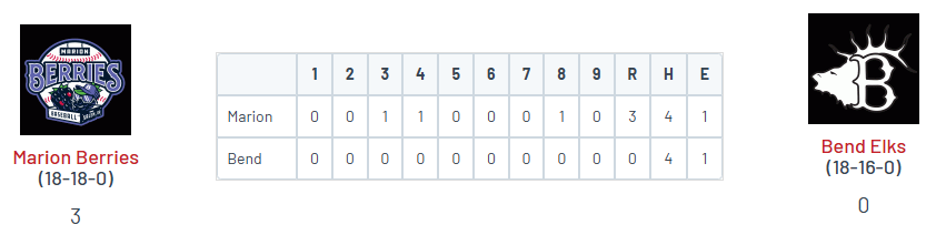 PNW College Baseball Report (@pnw_cbr) on Twitter photo West Coast League
• Marion 3
<a href="/TBrenneman24/">Taylor Brenneman</a>(CCC '25) 6IP, 3H, 0R, 0BB, 3K
<a href="/MKosderka0/">Matthew Kosderka</a> (LCC '26) 2 perfect IP, 4K
<a href="/wideman_danny/">Danny_Wideman</a> (UO) 1-3, R, BB
• Bend 0
Kaden Alberghini (Seattle U) 2 perfect IP, 2K West Coast League
• Marion 3
<a href="/TBrenneman24/">Taylor Brenneman</a>(CCC '25) 6IP, 3H, 0R, 0BB, 3K
<a href="/MKosderka0/">Matthew Kosderka</a> (LCC '26) 2 perfect IP, 4K
<a href="/wideman_danny/">Danny_Wideman</a> (UO) 1-3, R, BB
• Bend 0
Kaden Alberghini (Seattle U) 2 perfect IP, 2K