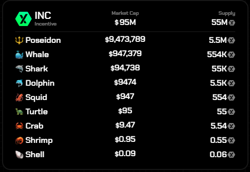 KreigWardall_85's tweet image. I've always been #Bullish on the #IncentiveToken. Now that it's inflation has been reduced to nothing I'm even higher on #INC!

Secure your positions everyone! It's not to late!🚀📈