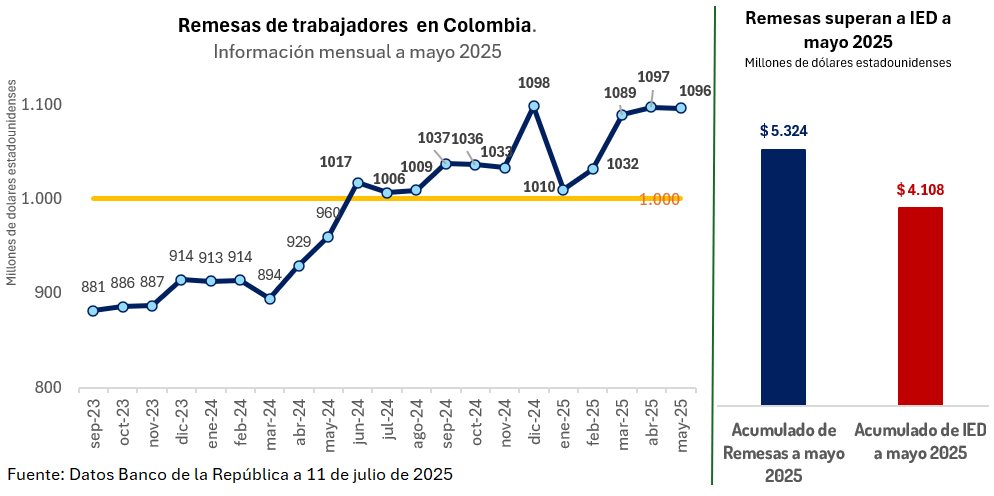 📈 Remesas continúan en niveles históricamente altos

✅Mayo 2025 🇨🇴: US$1.098M, crecimiento de +14,1% vs mayo 2024 según <a href="/BancoRepublica/">Banco República 🇨🇴</a>

🔹 Ya son 12 meses seguidos sobre US$1.000M

📊 Ene–may acumulan +15,5% vs 2024

🔁 Remesas ya superan la IED en el acumulado a mayo 2025 👀