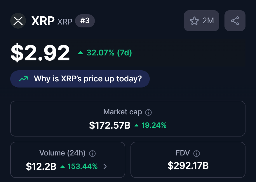 NCashOfficial's tweet photo. I love seeing both $XRP & $XLM pumping like crazy.

#XRP currently has over $12B volume in 24 hours

#XLM has over $1B volume in 24 hours

Both are up 30%+ and 60%+ in just 1 week. This is just the beginning for altcoins too, which makes this even more bullish.

Also shout out to $HBAR $ALGO $ADA & many other altcoins going crazy at this time too!