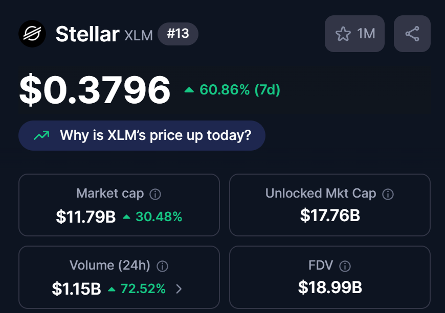 NCashOfficial's tweet photo. I love seeing both $XRP & $XLM pumping like crazy.

#XRP currently has over $12B volume in 24 hours

#XLM has over $1B volume in 24 hours

Both are up 30%+ and 60%+ in just 1 week. This is just the beginning for altcoins too, which makes this even more bullish.

Also shout out to $HBAR $ALGO $ADA & many other altcoins going crazy at this time too!
