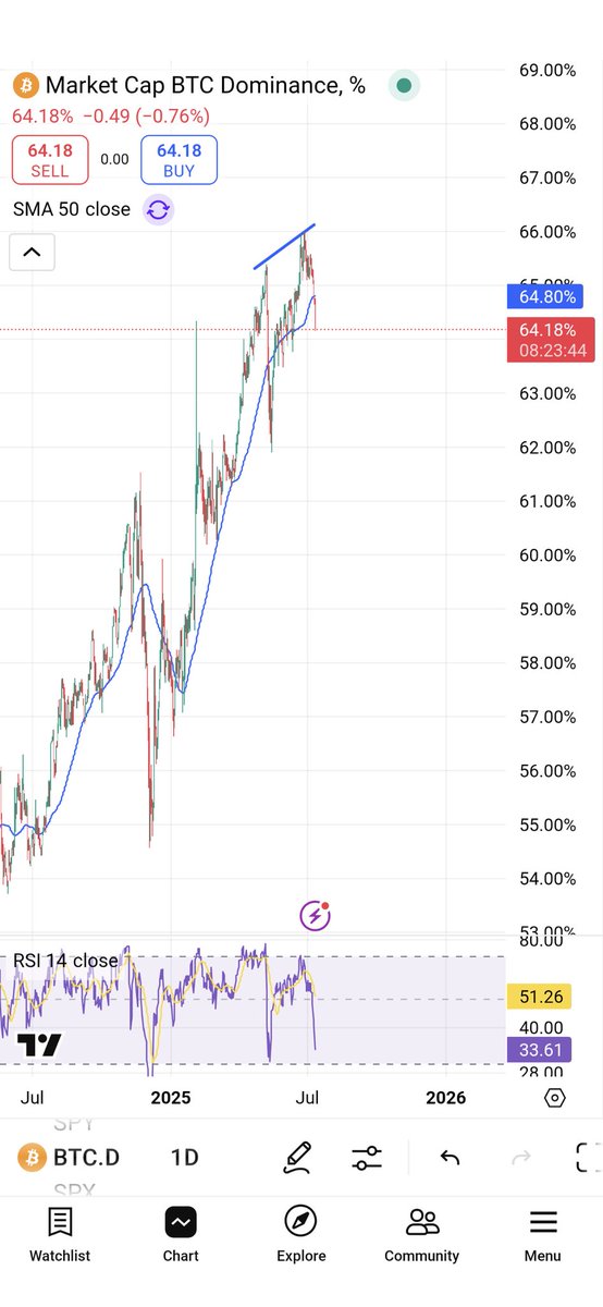 ***BitElite*** S. V. (@bitelite17) on Twitter photo DO YOU REMEMBER THIS LEGENDARY SHARE ABOUT TOP OF BTC DOMINANCE AT 66%βββ
HERE IT IS DOMIANANCE BREAKING SUPPORT 64,2%π©Έπ©Έπ©Έ
WHEN I GOT THE CODE OF BTC DOMINANCE πππ
IT WAS 666 πΏπΏπΏ
I TOLD YOU THEY HAVE TO DO 666π§π§π§
66% DOM ON 6TH MONTH π’
EXACT DATE 27.06.2025= DO YOU REMEMBER THIS LEGENDARY SHARE ABOUT TOP OF BTC DOMINANCE AT 66%βββ
HERE IT IS DOMIANANCE BREAKING SUPPORT 64,2%π©Έπ©Έπ©Έ
WHEN I GOT THE CODE OF BTC DOMINANCE πππ
IT WAS 666 πΏπΏπΏ
I TOLD YOU THEY HAVE TO DO 666π§π§π§
66% DOM ON 6TH MONTH π’
EXACT DATE 27.06.2025=