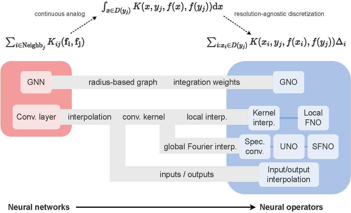 AnimaAnandkumar's tweet image. Neural Operators – Deep learning at any resolution
Extending neural networks to function spaces: While many phenomena are inherently described by functions, neural networks define vector-to-vector mappings that rely on fixed discretization of the input and output.
Neural…