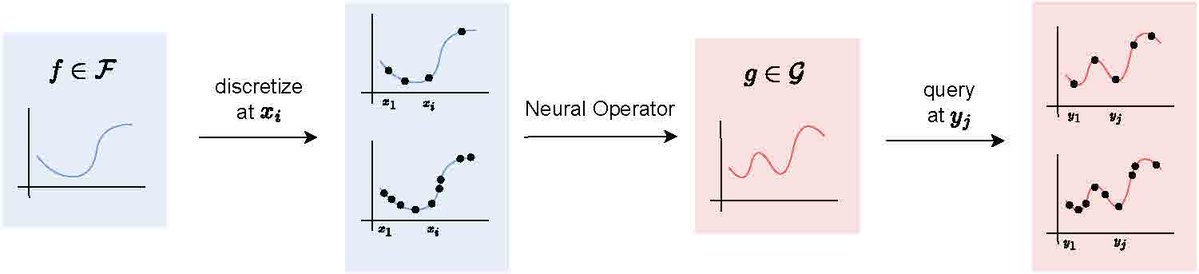 AnimaAnandkumar's tweet image. Neural Operators – Deep learning at any resolution
Extending neural networks to function spaces: While many phenomena are inherently described by functions, neural networks define vector-to-vector mappings that rely on fixed discretization of the input and output.
Neural…