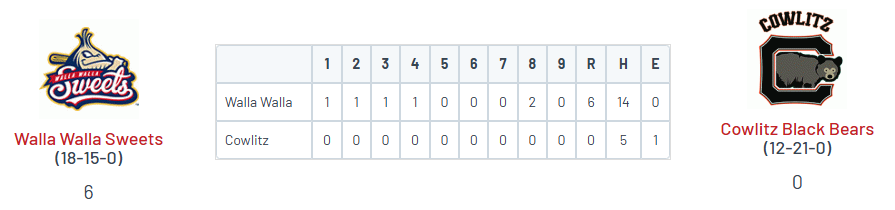 PNW College Baseball Report (@pnw_cbr) on Twitter photo West Coast League
• Walla Walla 6
Levi Anderson (LCSC) W, 8IP, 3H, 0R, BB, K
<a href="/Dominic01247872/">Dominic Cadiz</a> (UCLA) 2-5, 2 2B, RBI
<a href="/BScaldeferri/">Billy Scaldeferri</a> (GCU) 3-4, 2B, RBI, R
<a href="/ADemianew/">Andrew Demianew</a> (LBCC '25) 2-3, R
• Cowlitz 0 West Coast League
• Walla Walla 6
Levi Anderson (LCSC) W, 8IP, 3H, 0R, BB, K
<a href="/Dominic01247872/">Dominic Cadiz</a> (UCLA) 2-5, 2 2B, RBI
<a href="/BScaldeferri/">Billy Scaldeferri</a> (GCU) 3-4, 2B, RBI, R
<a href="/ADemianew/">Andrew Demianew</a> (LBCC '25) 2-3, R
• Cowlitz 0