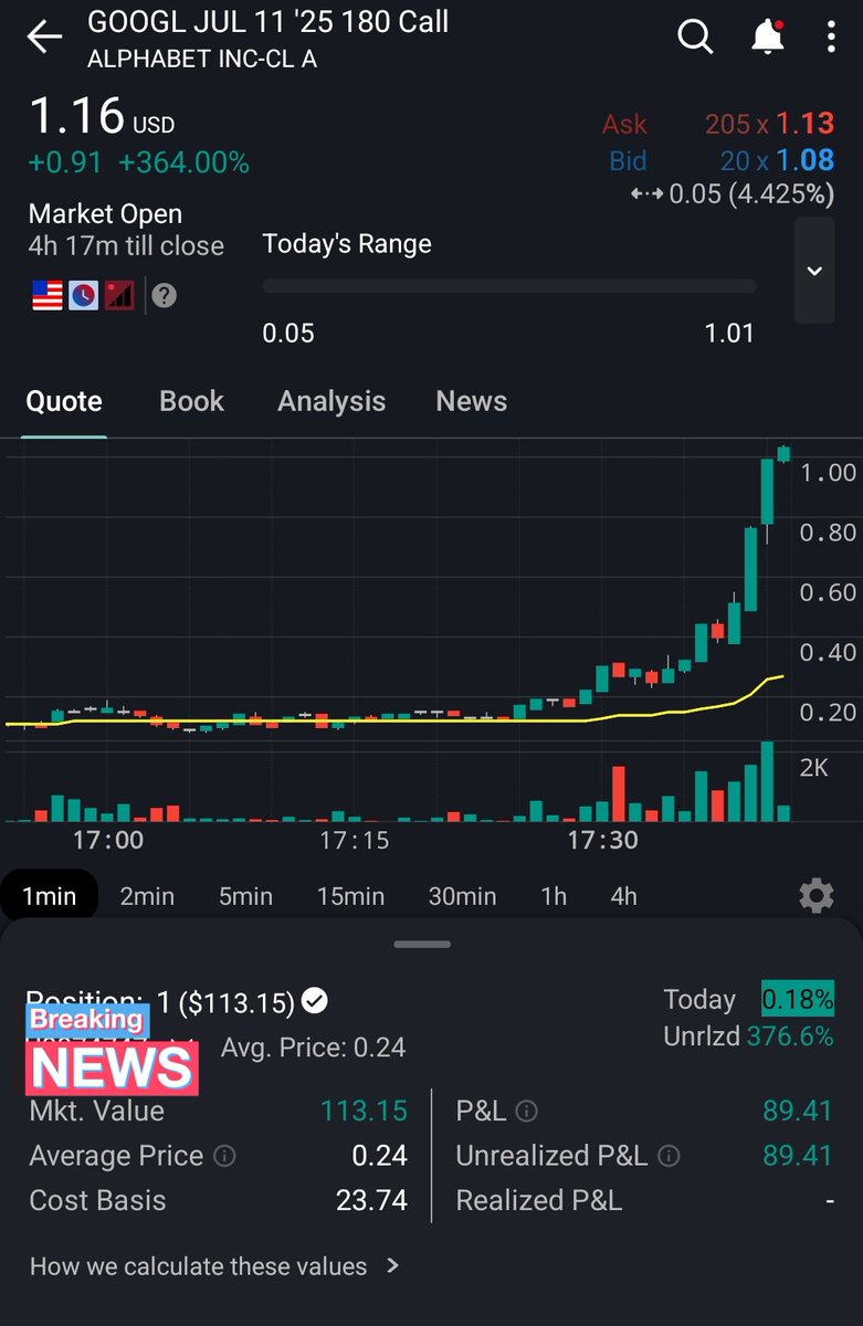 Sold at ~400% gain. Neat little lotto. Thank you <a href="/Thalandros/">Mart / Thalandros</a>