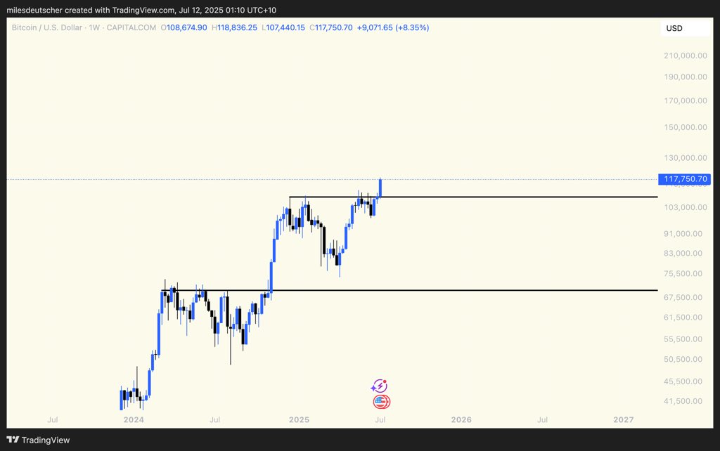 With $BTC hitting new highs, you may feel like you've missed the move.

But you haven't.

I just uploaded a must-watch market update, covering:

• Is it too late to enter? (My exact plan)
• The top 5 altcoin setups in the market right now

Watch now 👉youtu.be/AMndeosTXII
