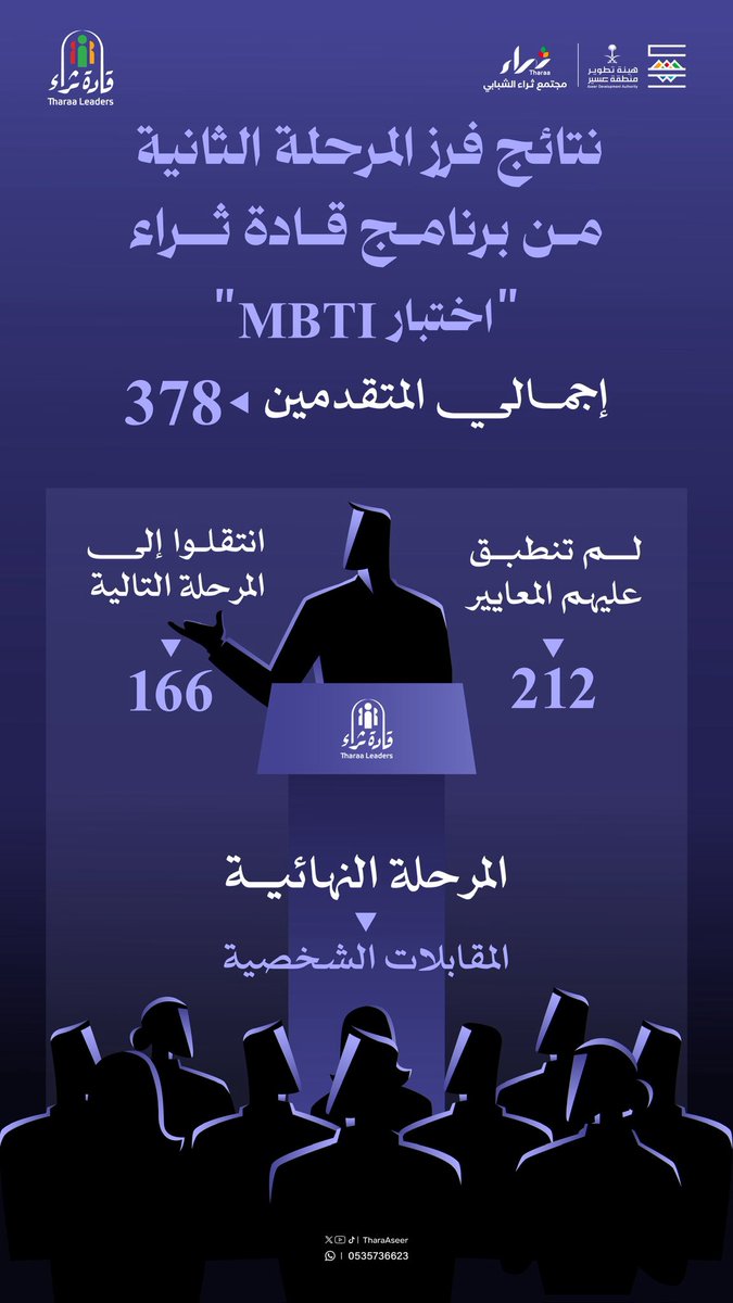 📣✨ 
نقترب من ختام رحلة اختيار #قادة_ثراء بخطوة حاسمة و نهائية ◀️ المقابلات الشخصية.

◀️ من بين 378 متقدّمًا، تأهل منهم 166 متقدّمًا للمرحلة النهائية.
◀️ بينما لم تنطبق معايير المفاضلة و التقييم على بقية المتقدمين، و ستكون الفرص القادمة أكثر اتساعا لمن لم يكتفِ بالمحاولة الأولى.