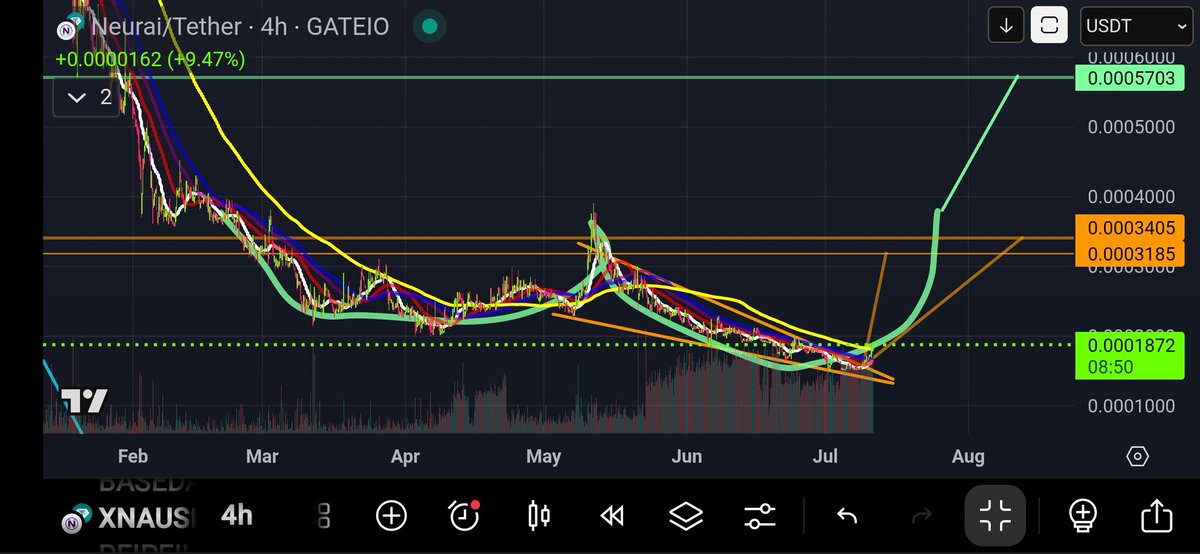 MaxFINEancial33's tweet image. $XNA Above The 4Hr 200MA!

Bullish on $XNA hidden gem! 💎