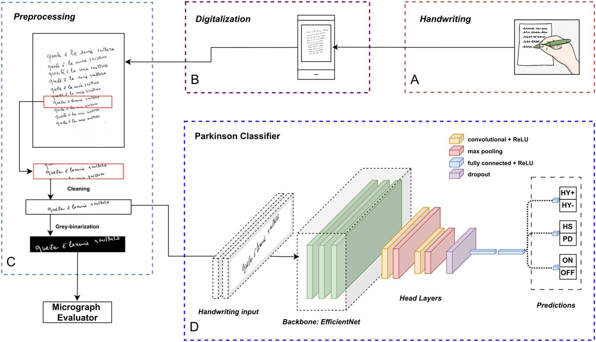 MDCP_Journal's tweet image. AI-based handwriting analysis- a useful biomarker in PD? Read on to find out! loom.ly/TS_auJM