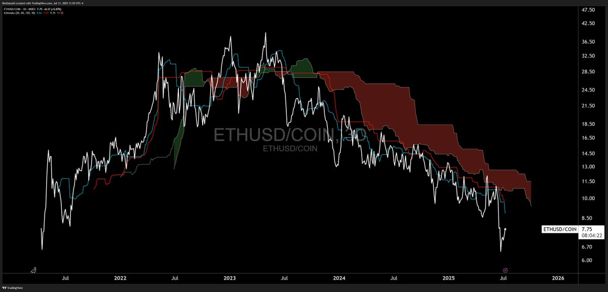 CarpeNoctom's tweet image. ETH/COIN key chart to watch for alt coiners imo
