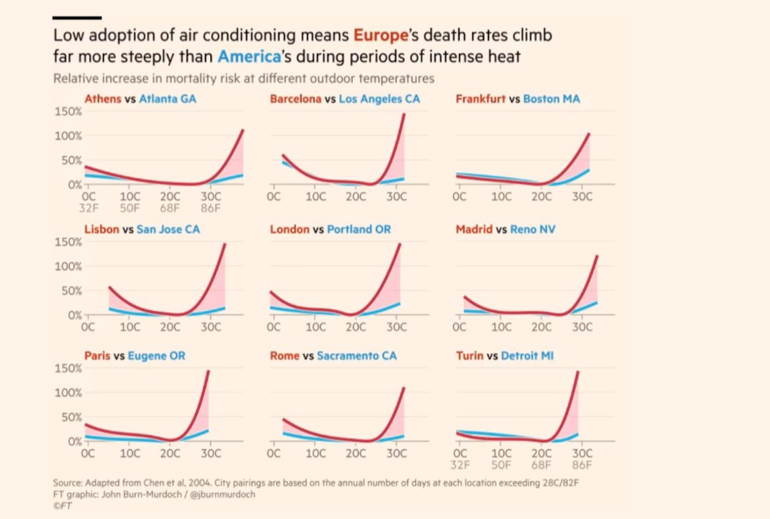 Especially shocking when you realise how many excess heat deaths there are here compared to the US