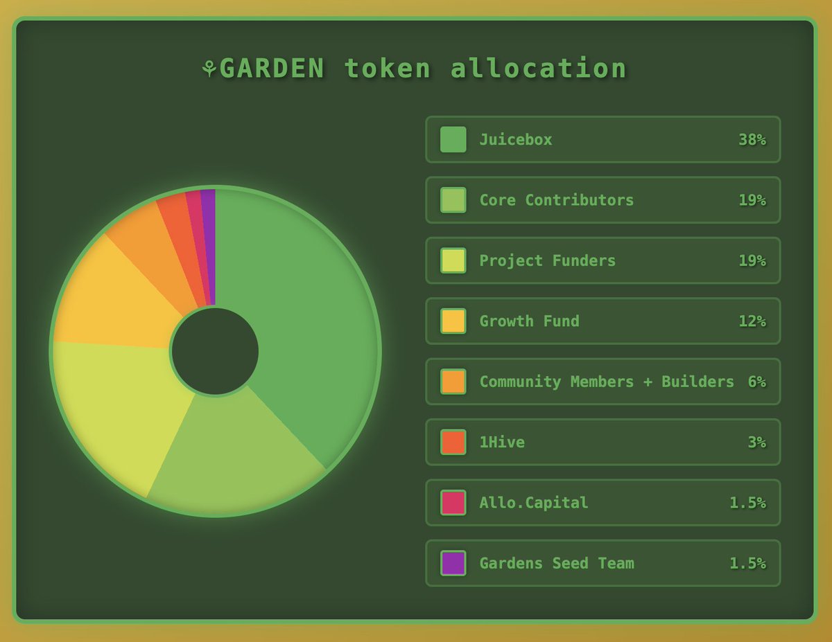 gardens 🌱 (@gardens_fund) on Twitter photo Gardens is run by its users and builders, and by the many people and orgs that made it possible🧑🌾
🧃Join us on <a href="/juiceboxETH/">Juicebox Protocol | Program your project's money</a>
juicebox.money/v4/op:34
🌊Apply for an allocation on Flows
flows.wtf/gardens
🌻Govern Gardens
app.gardens.fund/gardens/10/0x8…
and grow with us🌱 Gardens is run by its users and builders, and by the many people and orgs that made it possible🧑🌾
🧃Join us on <a href="/juiceboxETH/">Juicebox Protocol | Program your project's money</a>
juicebox.money/v4/op:34
🌊Apply for an allocation on Flows
flows.wtf/gardens
🌻Govern Gardens
app.gardens.fund/gardens/10/0x8…
and grow with us🌱