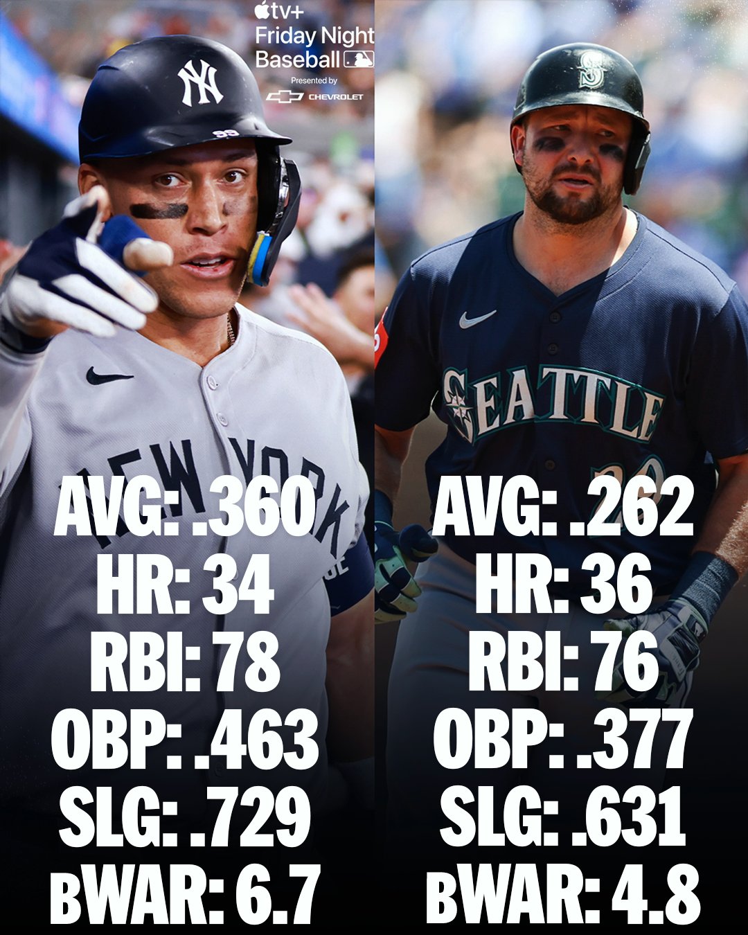 MLB on X: "Aaron Judge and Cal Raleigh are having spectacular seasons Who's  your AL MVP favorite of as now? (MLB x @Chevrolet) https://t.co/vTpkShCLBB"  / X