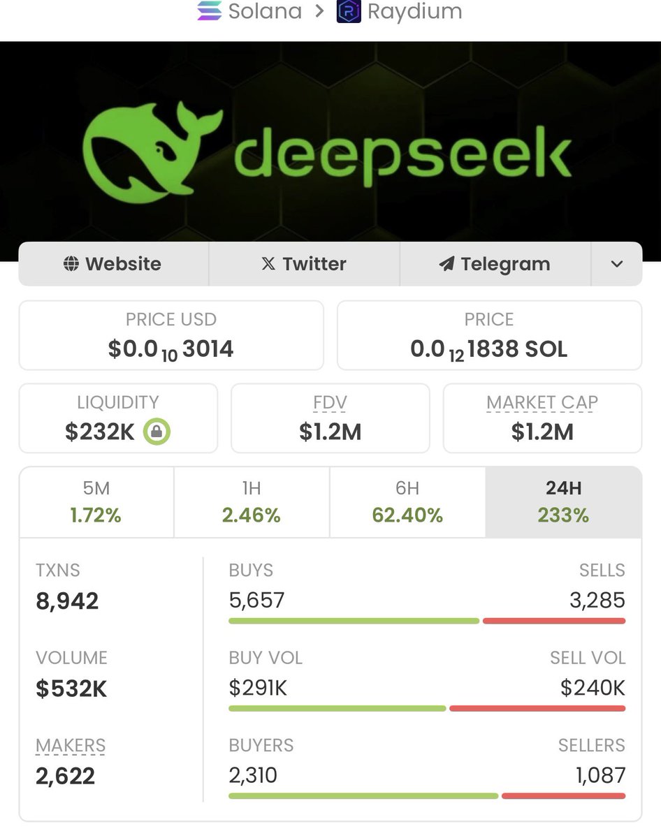 sol_memecoin_T's tweet image. #DeepSeekAI is staying modest while delivering impressive results in my private TG.
We&apos;ve achieved a solid 100x gain from this highlight congrats to my TG team.

Ca: 9A2jUbgoDY97fruKHXvDd7eQiq4xvnW3By1BfH1Bwn9Y