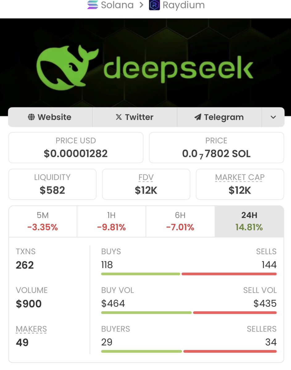 sol_memecoin_T's tweet image. #DeepSeekAI is staying modest while delivering impressive results in my private TG.
We&apos;ve achieved a solid 100x gain from this highlight congrats to my TG team.

Ca: 9A2jUbgoDY97fruKHXvDd7eQiq4xvnW3By1BfH1Bwn9Y
