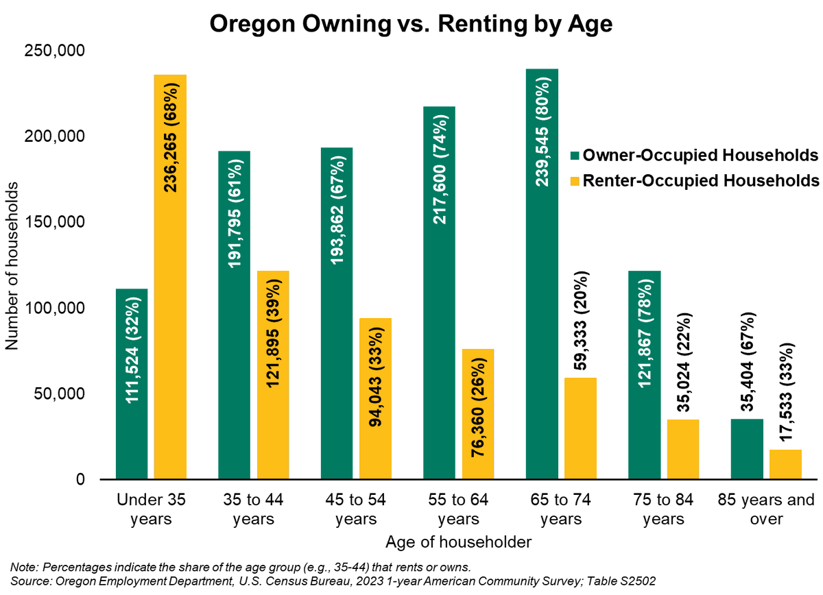 OED_Research's tweet image. Owning and renting varies significantly by age in Oregon. Most householders under age 35 rent, but most householders over 35 own.
Learn more at qualityinfo.org/-/characterist…