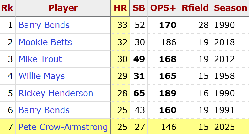 TheWARmonger_'s tweet photo. Only six players in baseball history have had a full season of 25 HR, 25 SB, 15 fielding runs, and an OPS+ of 145. 

PCA is there on July 11th. 

Check out these names, search from @Stathead and @baseball_ref : https://t.co/fDH3mGWax6