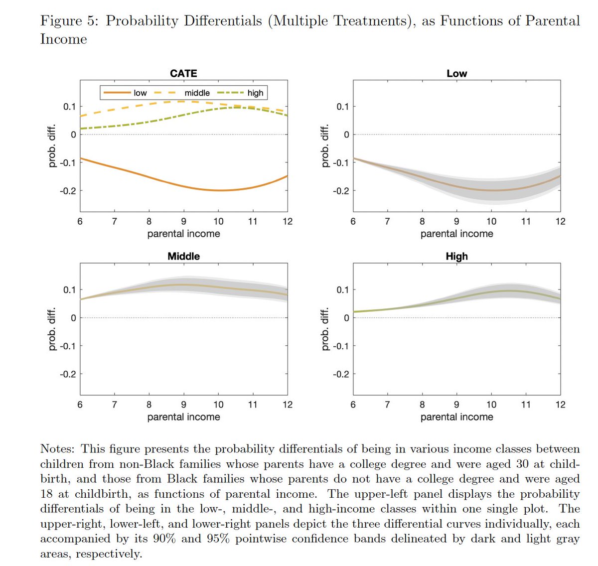 UCStoneCenter's tweet image. Can we estimate intergenerational income mobility without assuming a functional form? Yes! Fully nonparametric methods capture more factors & dynamics. Using PSID data, researchers show that race and parental education deeply shape how parental income affects children's economic…