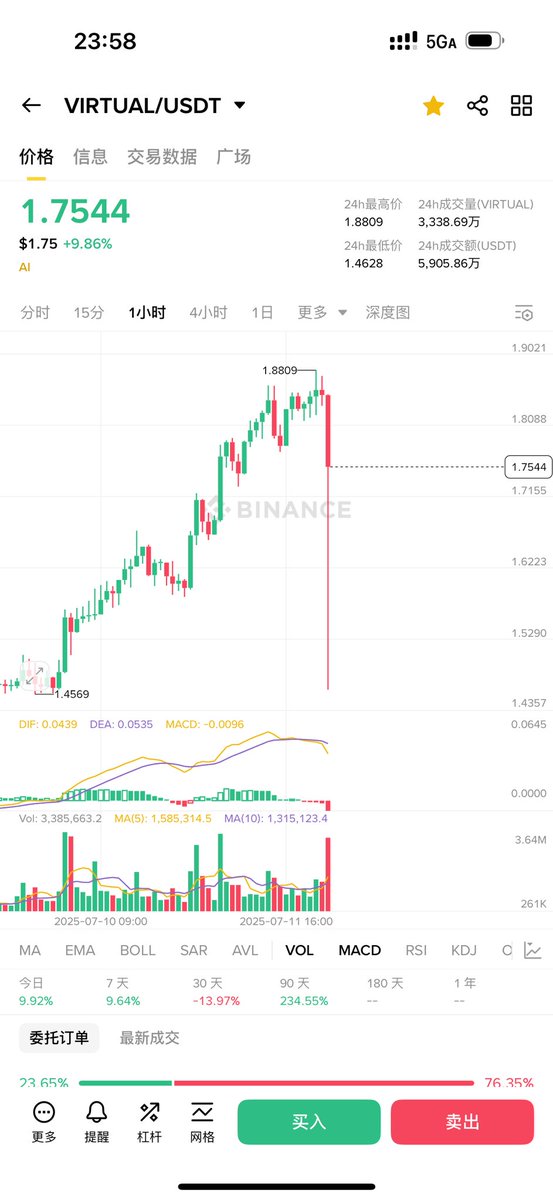 VIRTUAL这是大户跑路 ?
还是市值点错了?
就现货这样 合约没插针
BTC终于回调点了
没上车的兄弟们可以安心睡觉了
明天应该还要回调一点