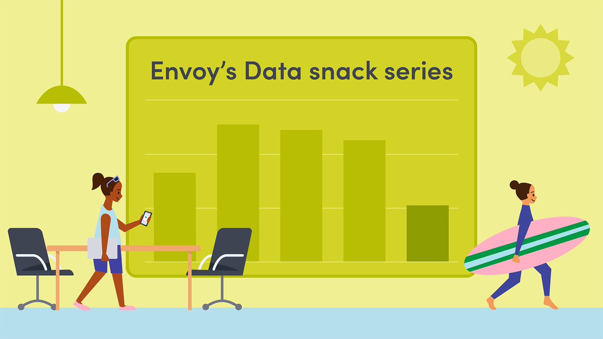 Midweek: laptops, lattes, packed rooms.

Friday: 🧍‍♀️🪴 just you and the ficus.

🌤 Summer fridays aren’t just seasonal anymore. They’re the new normal. 

🔗 ow.ly/1mgS50WnnEf