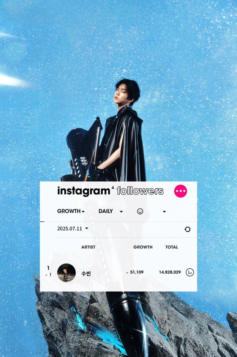 [250711] PAGE SOOBIN INSTAGRAM

Soobin was the most followed kpop artist on Instagram gaining 51.109 new followers in 24 hours. 

🔗 instagram.com/page.soobin?

#수빈 #スビン #SOOBIN