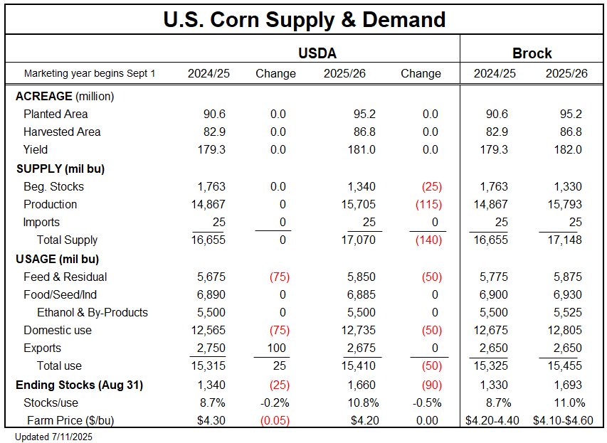 USDA raised corn exports 100 mbu, for a total increase of 550 million bushels from their initial estimate a year ago. wild

Below are all corn balance sheet changes