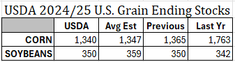 USDA 2024/25 U.S. Grain Ending Stocks: