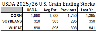 USDA 2025/26 U.S. Grain Ending Stocks: