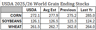 USDA 2025/26 World Grain Ending Stocks: