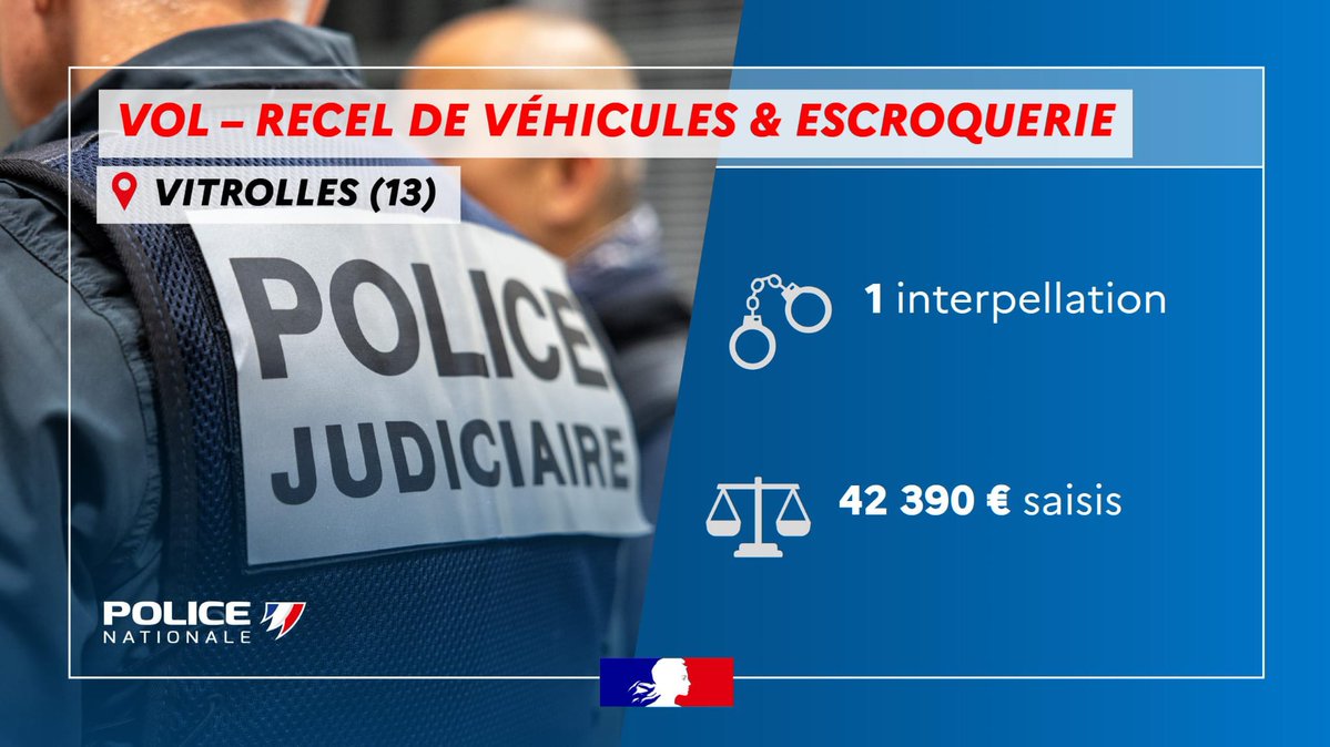 #Interpellation | La semaine dernière, les 👮du Groupe de Trafics Autos de Vitrolles interpellaient un individu suspecté d'avoir revendu 9 véhicules volés et maquillés via un site d'annonces entre particuliers.
➡️ Mis à disposition de ⚖️
➡️ Saisie de 42 390€