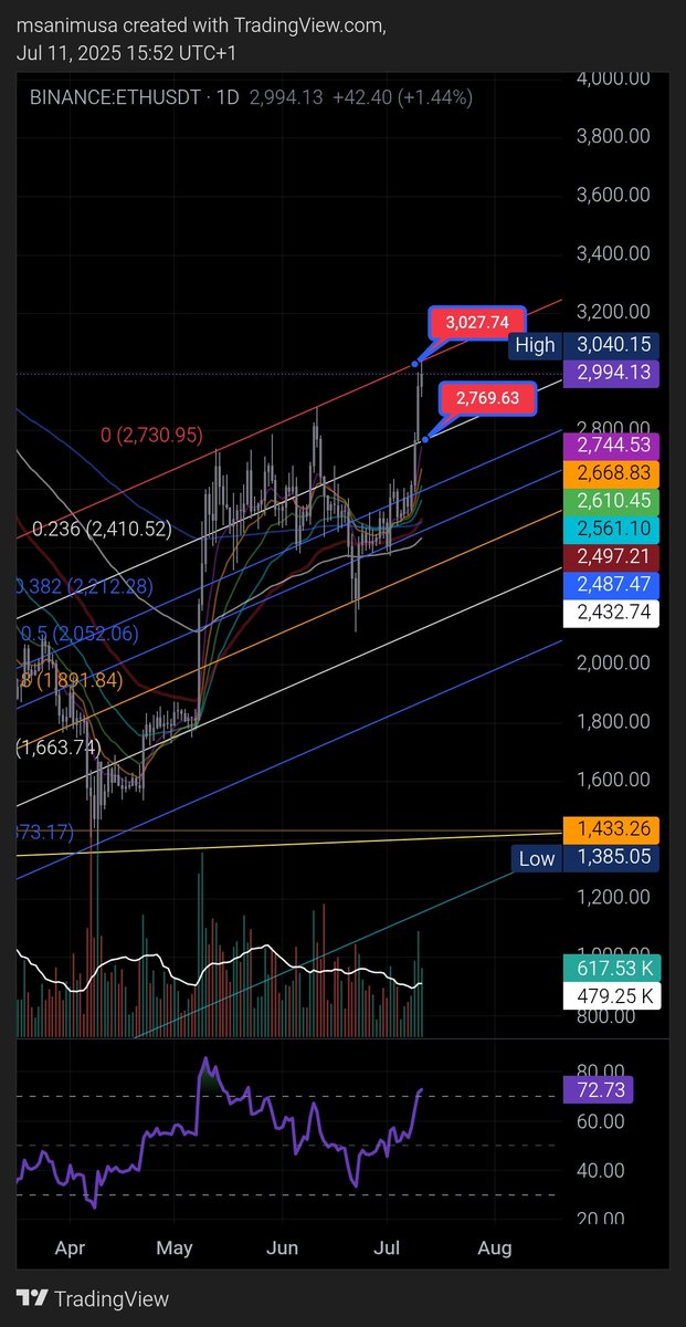 I am out.

Now on stables waiting for retracement to buy the dips.

$ETH