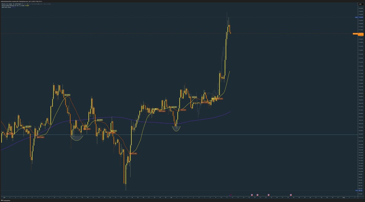 kryptograph3r's tweet photo. $BTC loves following my TA π
#btcusd #crypto #blockchain #trading #shortbtc #cryptotrading #cryptonews #btcusdt #btctradingidea #cryptocurrencies #btceur #btc #longbtc #btctraders https://t.co/lwJbqNxjJq