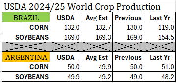 USDA 2024/25 World Crop Production:
