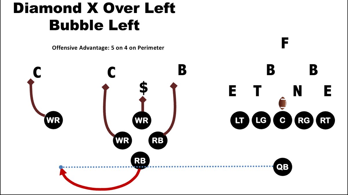 Coaches, today is funky formation Friday part 8 where I post an unbalanced formation I’ve used in the past. Having an unbalanced formations in your offensive scheme helps the offense become more unpredictable. This week I present Diamond X Over Formation.