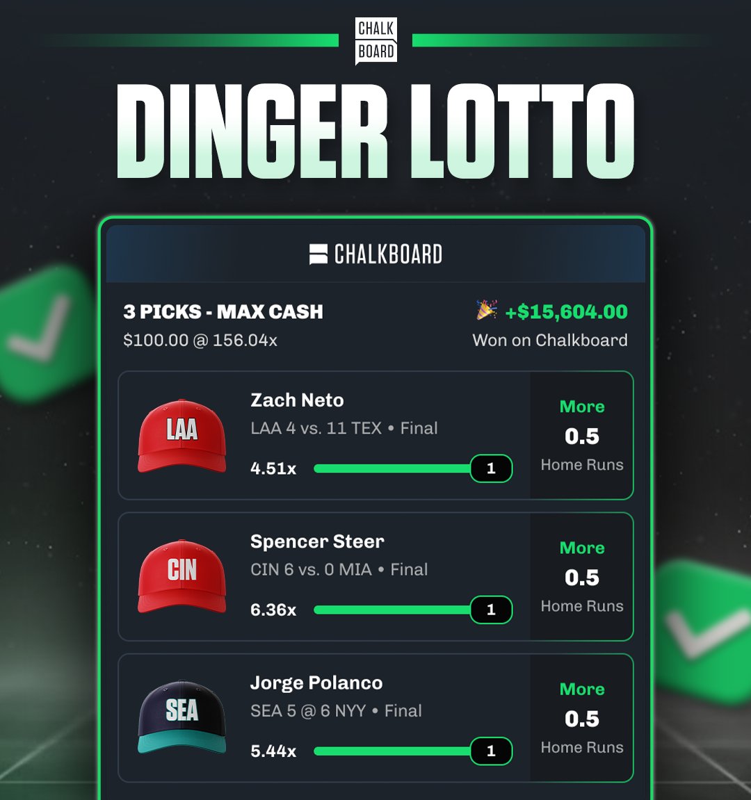 ChalkboardHQ's tweet image. Another day, another lotto cash 🤑
This HR banger is courtesy of @twolegtommy ‼️